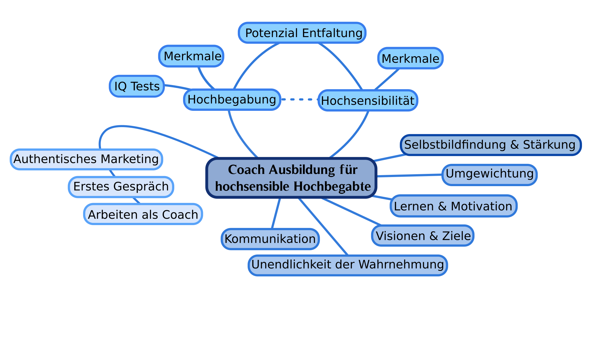 Coach Ausbildung