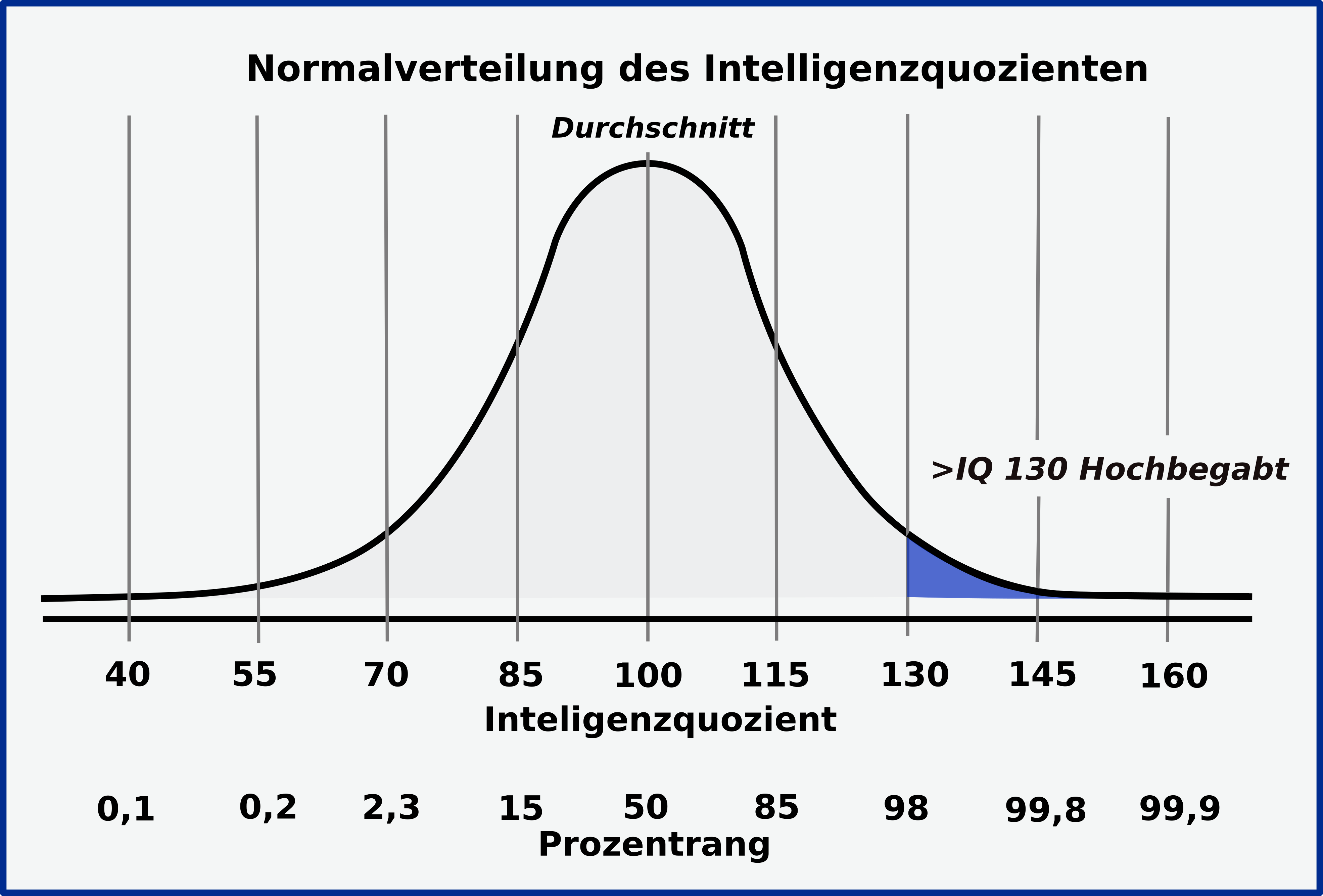 IQ-Wert Verteilung